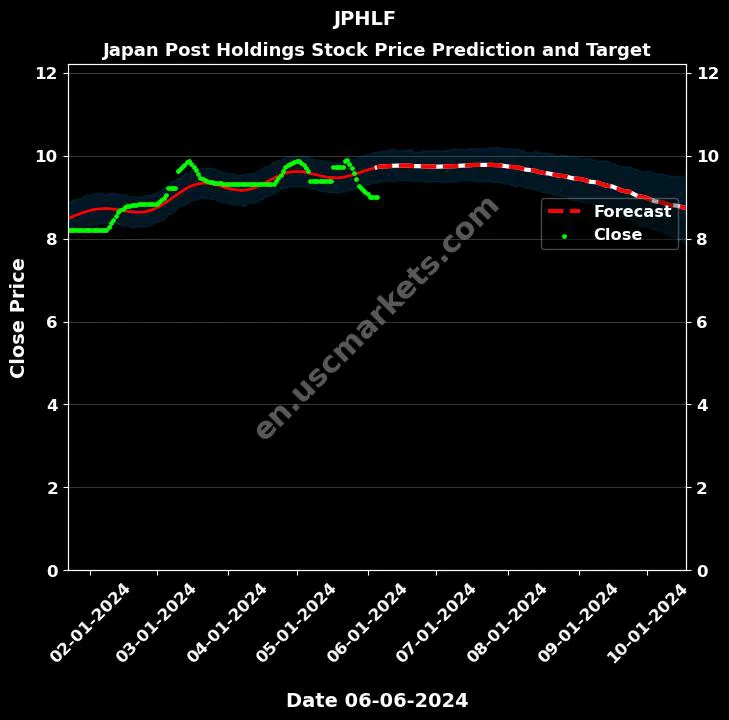 JPHLF stock forecast Japan Post Holdings price target