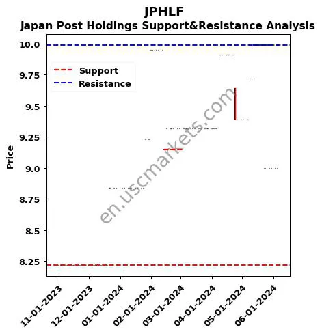 JPHLF stock support and resistance price chart