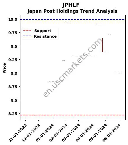 JPHLF review Japan Post Holdings technical analysis trend chart JPHLF price