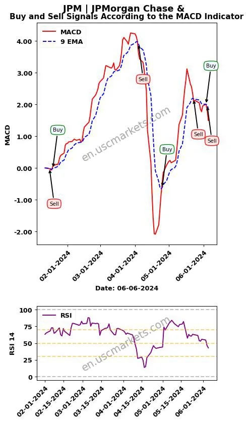 JPM buy or sell review JPMorgan Chase & MACD chart analysis JPM price