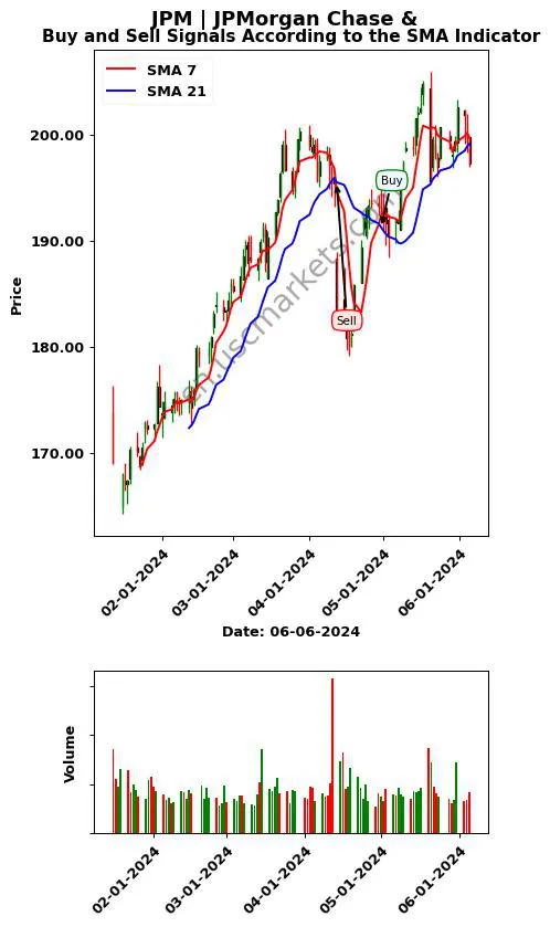 JPM review JPMorgan Chase & SMA chart analysis JPM price