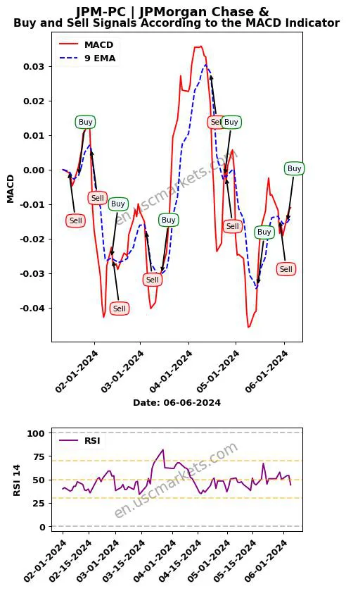 JPM-PC buy or sell review JPMorgan Chase & MACD chart analysis JPM-PC price