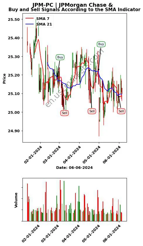 JPM-PC review JPMorgan Chase & SMA chart analysis JPM-PC price