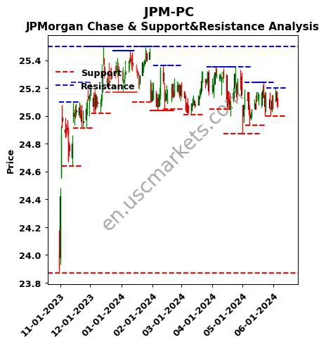 JPM-PC stock support and resistance price chart