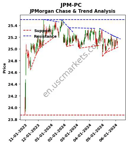 JPM-PC review JPMorgan Chase & technical analysis trend chart JPM-PC price