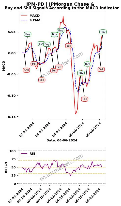 JPM-PD buy or sell review JPMorgan Chase & MACD chart analysis JPM-PD price