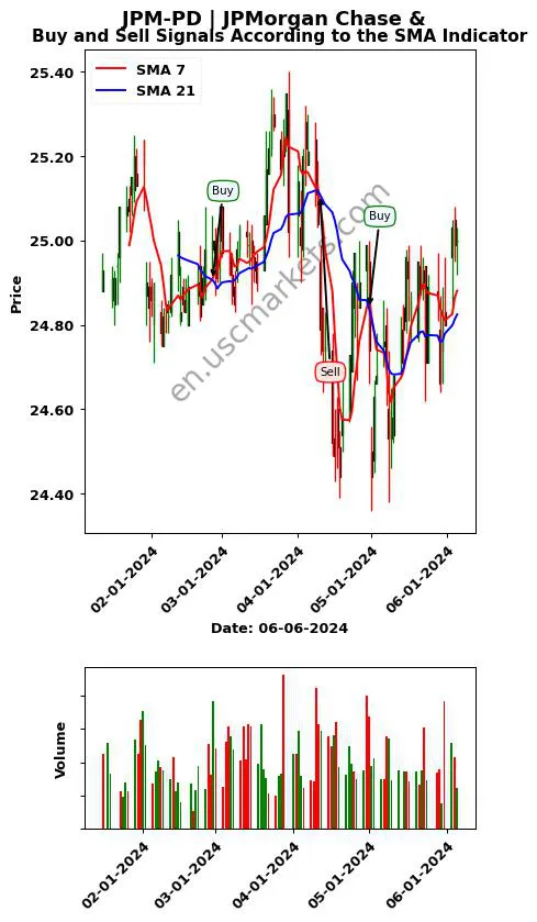 JPM-PD review JPMorgan Chase & SMA chart analysis JPM-PD price