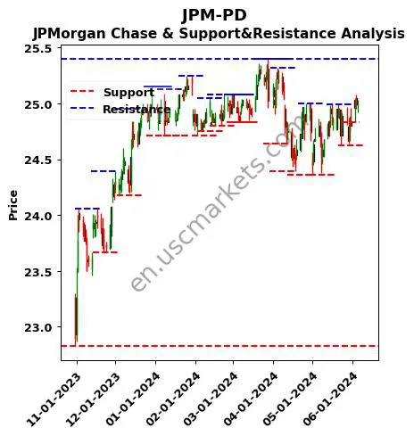 JPM-PD stock support and resistance price chart