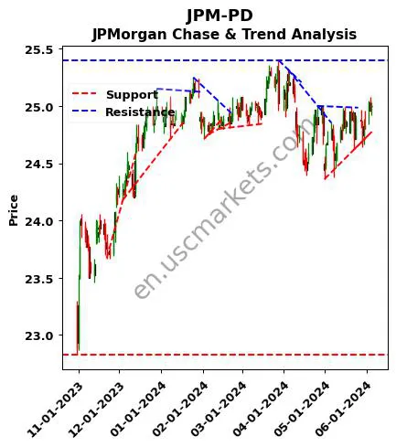 JPM-PD review JPMorgan Chase & technical analysis trend chart JPM-PD price