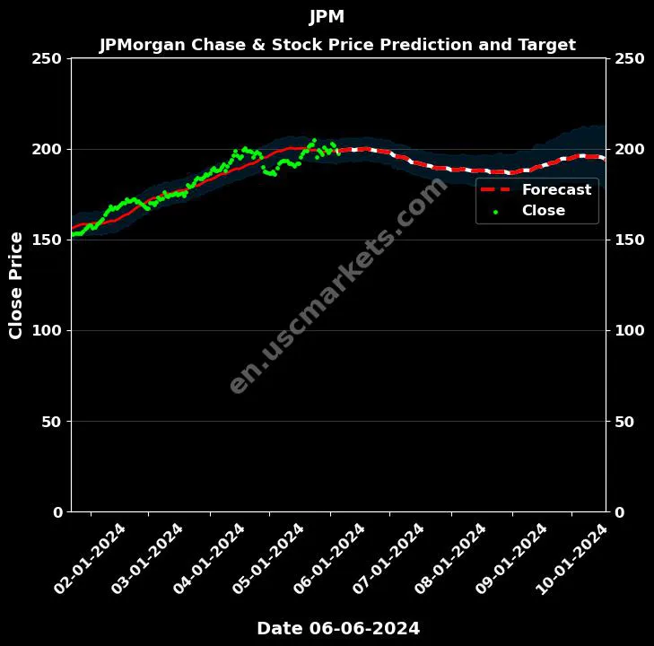 JPM stock forecast JPMorgan Chase & price target