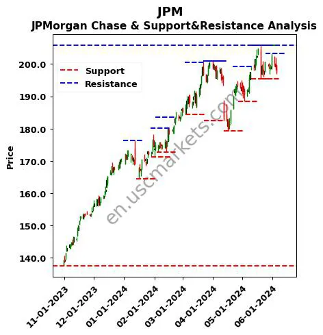 JPM stock support and resistance price chart