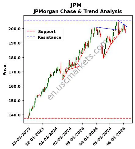 JPM review JPMorgan Chase & technical analysis trend chart JPM price