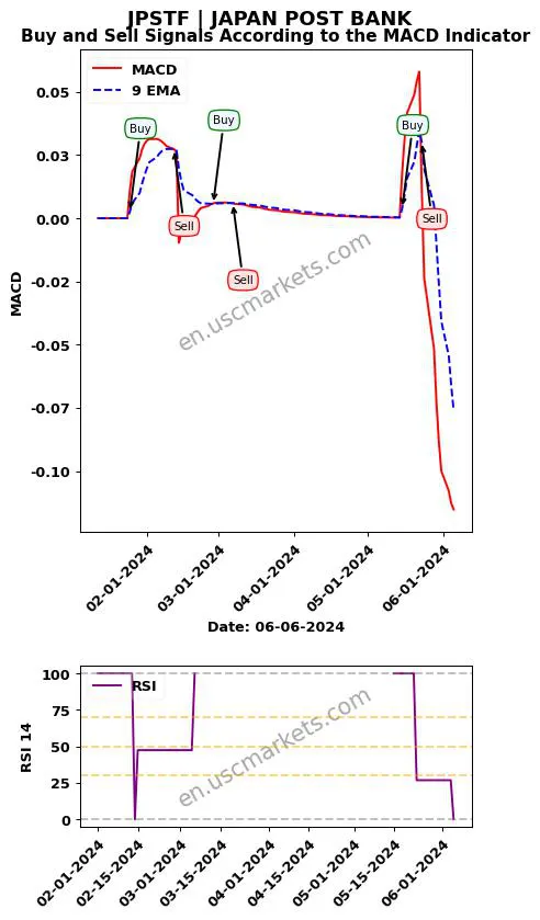 JPSTF buy or sell review JAPAN POST BANK MACD chart analysis JPSTF price