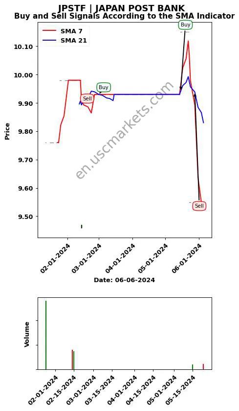 JPSTF review JAPAN POST BANK SMA chart analysis JPSTF price