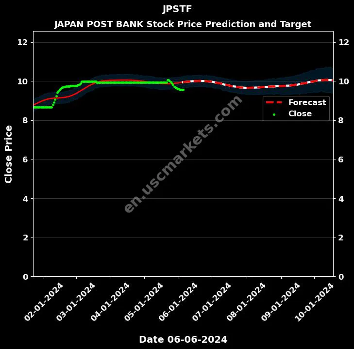 JPSTF stock forecast JAPAN POST BANK price target