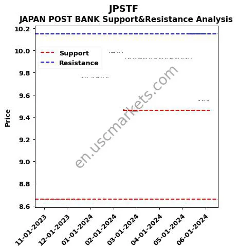 JPSTF stock support and resistance price chart