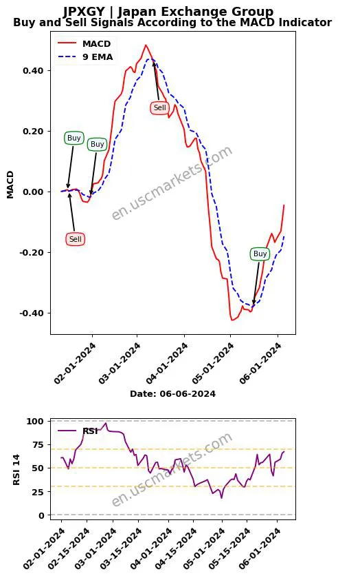 JPXGY buy or sell review Japan Exchange Group MACD chart analysis JPXGY price