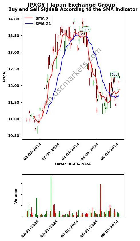 JPXGY review Japan Exchange Group SMA chart analysis JPXGY price