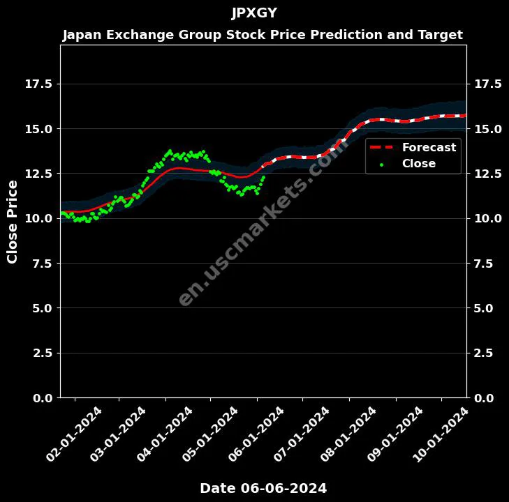 JPXGY stock forecast Japan Exchange Group price target