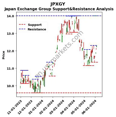 JPXGY stock support and resistance price chart