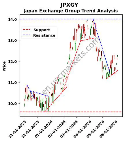 JPXGY review Japan Exchange Group technical analysis trend chart JPXGY price