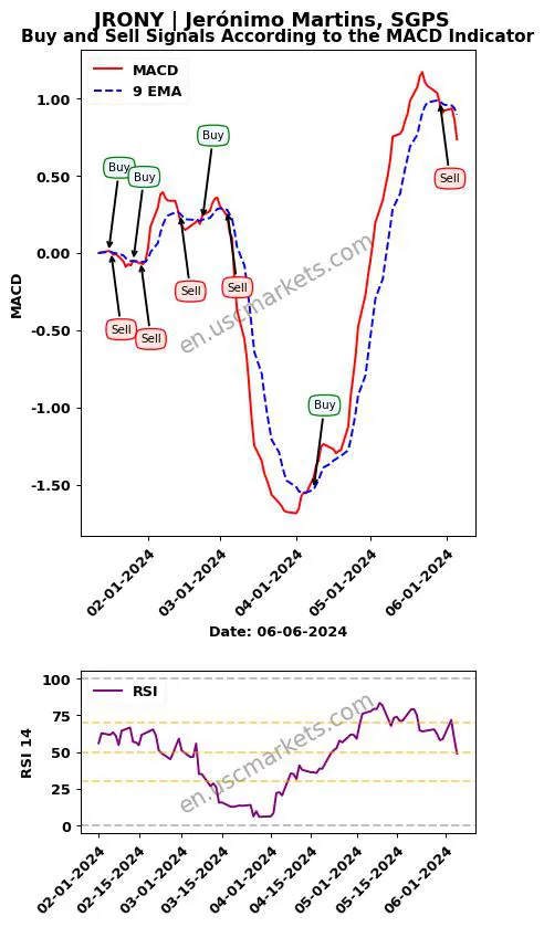 JRONY buy or sell review Jerónimo Martins, SGPS MACD chart analysis JRONY price