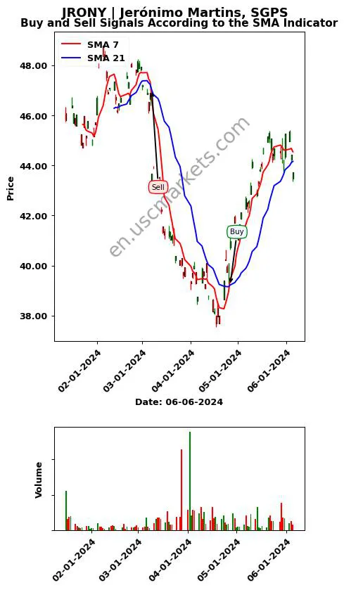 JRONY review Jerónimo Martins, SGPS SMA chart analysis JRONY price