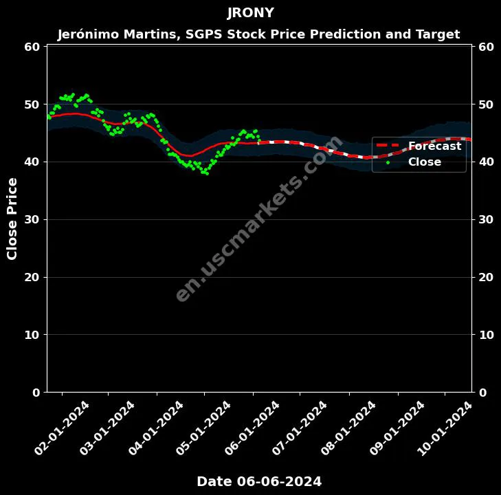 JRONY stock forecast Jerónimo Martins, SGPS price target