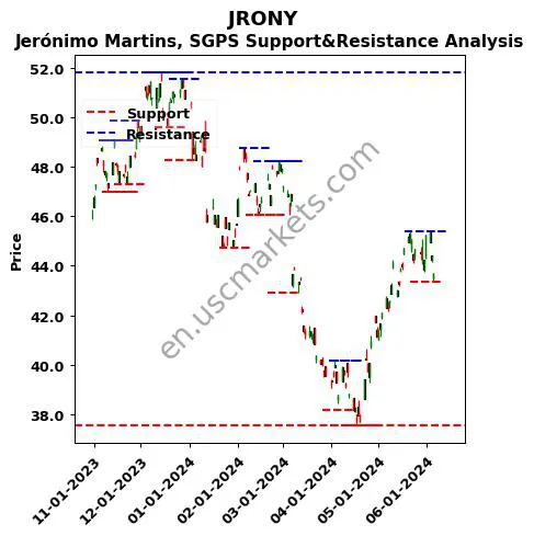 JRONY stock support and resistance price chart