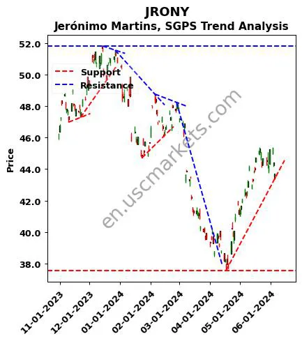 JRONY review Jerónimo Martins, SGPS technical analysis trend chart JRONY price