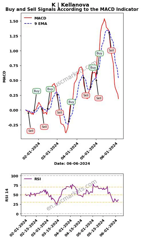 K buy or sell review Kellanova MACD chart analysis K price