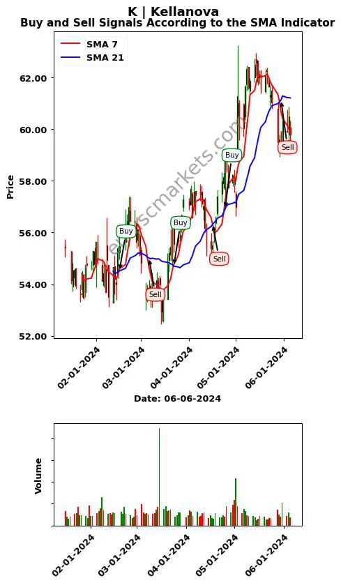 K review Kellanova SMA chart analysis K price