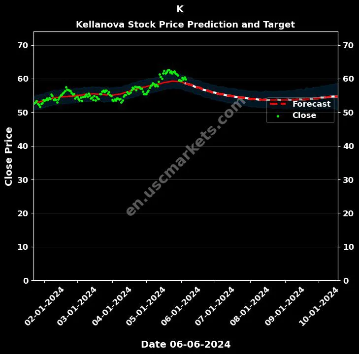 K stock forecast Kellanova price target