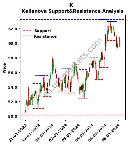 K stock support and resistance price chart