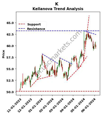 K review Kellanova technical analysis trend chart K price