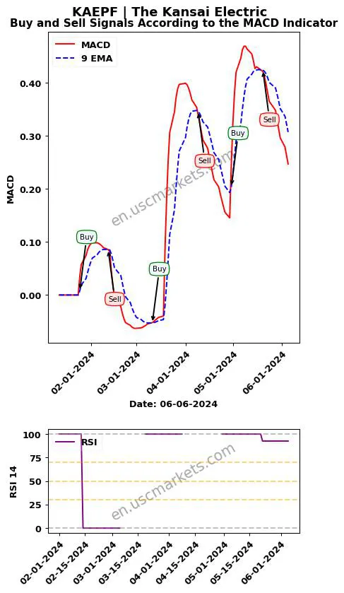 KAEPF buy or sell review The Kansai Electric MACD chart analysis KAEPF price