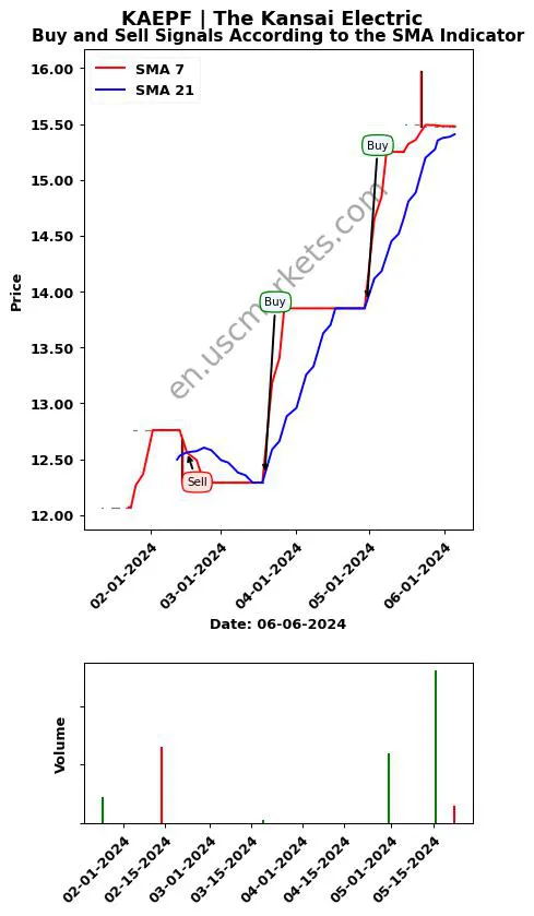 KAEPF review The Kansai Electric SMA chart analysis KAEPF price