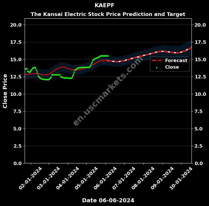 KAEPF stock forecast The Kansai Electric price target