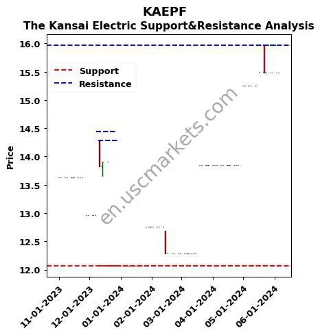 KAEPF stock support and resistance price chart