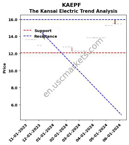 KAEPF review The Kansai Electric technical analysis trend chart KAEPF price