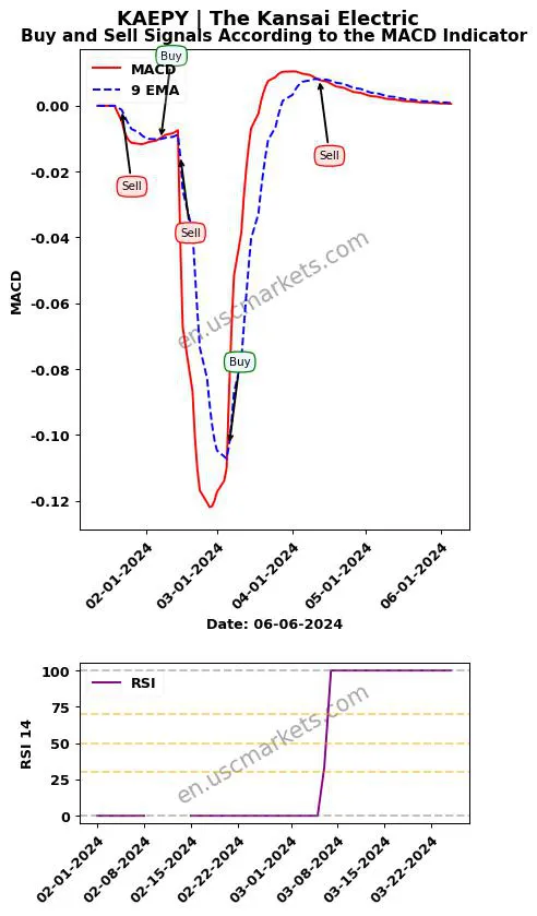 KAEPY buy or sell review The Kansai Electric MACD chart analysis KAEPY price