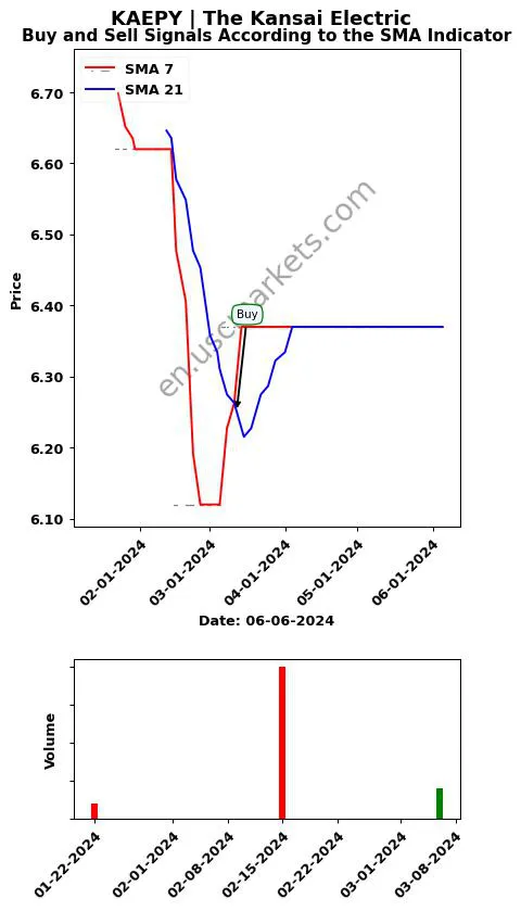 KAEPY review The Kansai Electric SMA chart analysis KAEPY price