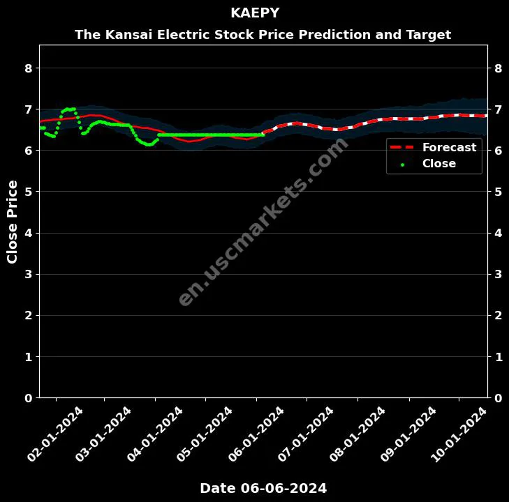 KAEPY stock forecast The Kansai Electric price target