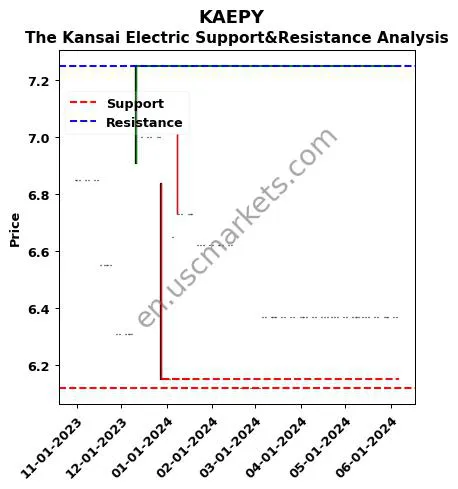 KAEPY stock support and resistance price chart