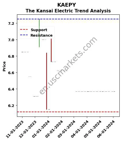 KAEPY review The Kansai Electric technical analysis trend chart KAEPY price