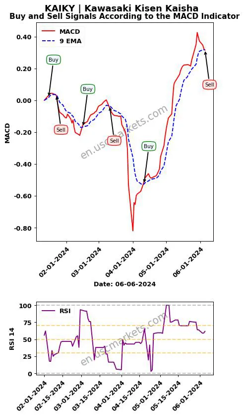 KAIKY buy or sell review Kawasaki Kisen Kaisha MACD chart analysis KAIKY price