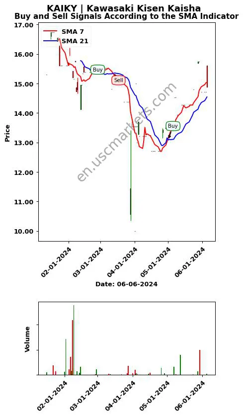 KAIKY review Kawasaki Kisen Kaisha SMA chart analysis KAIKY price