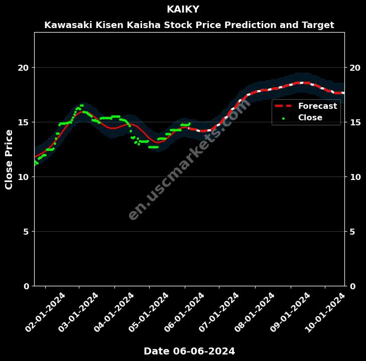 KAIKY stock forecast Kawasaki Kisen Kaisha price target