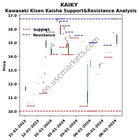 KAIKY stock support and resistance price chart