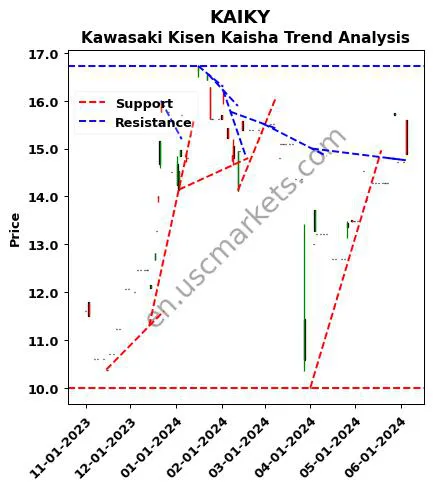 KAIKY review Kawasaki Kisen Kaisha technical analysis trend chart KAIKY price